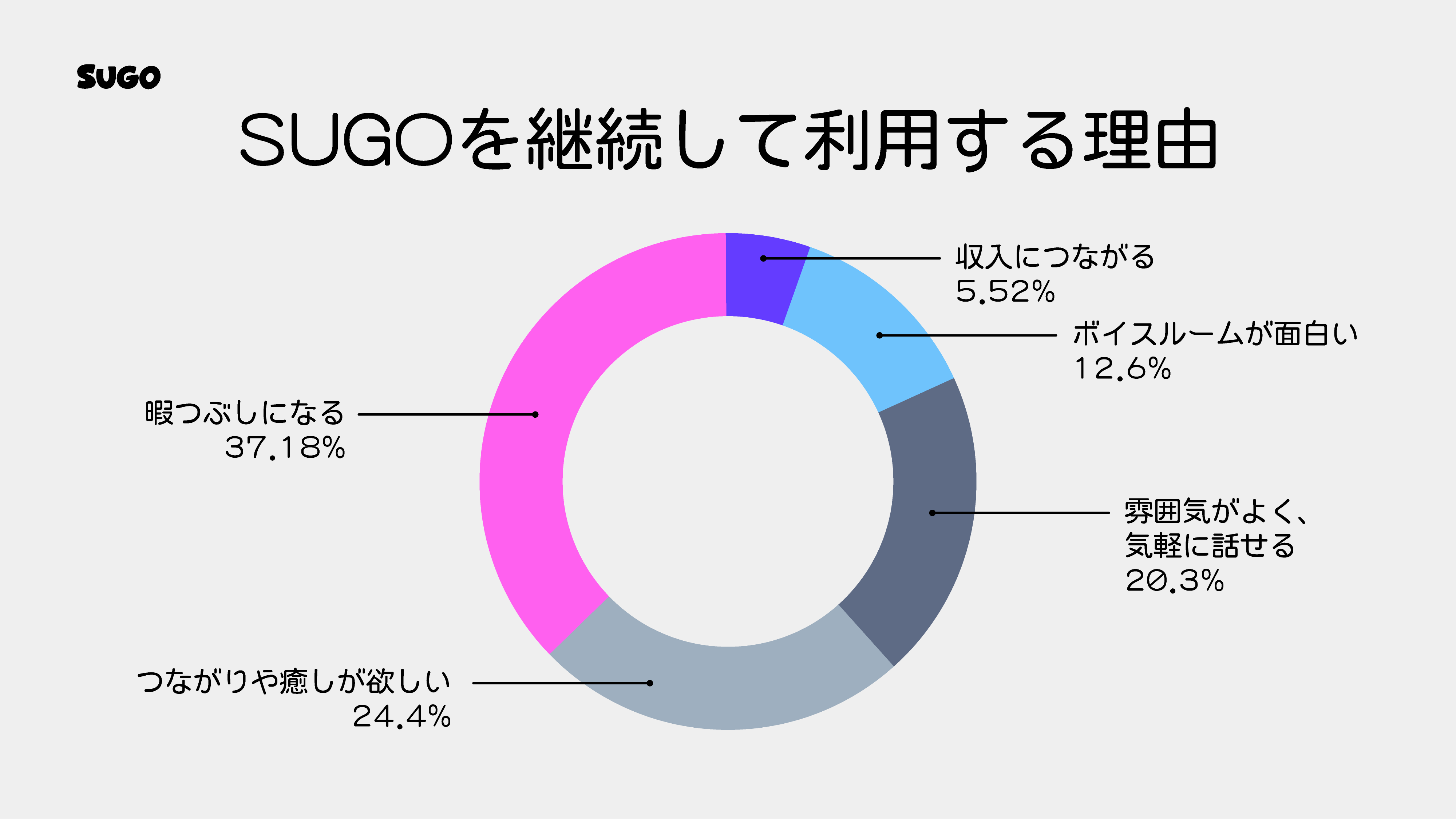 SUGOを継続して利用する理由