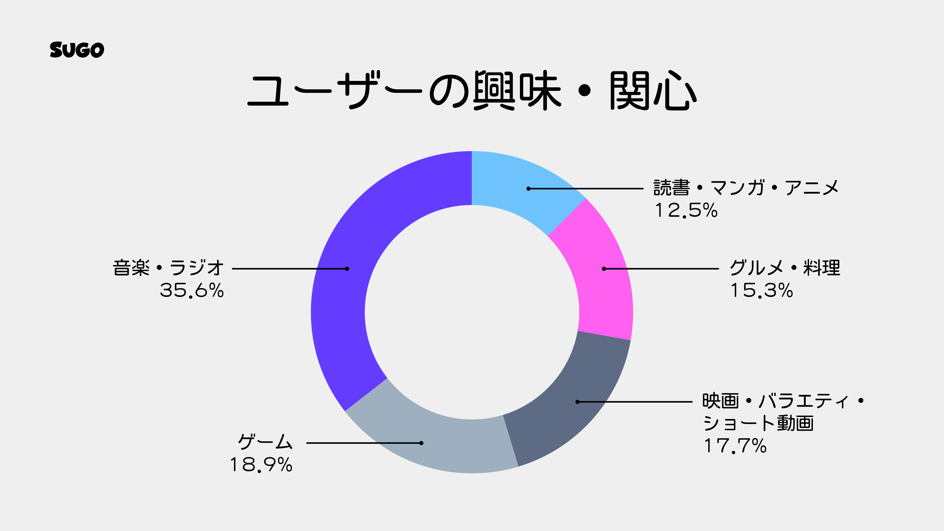 ユーザーの興味・関心の分布図