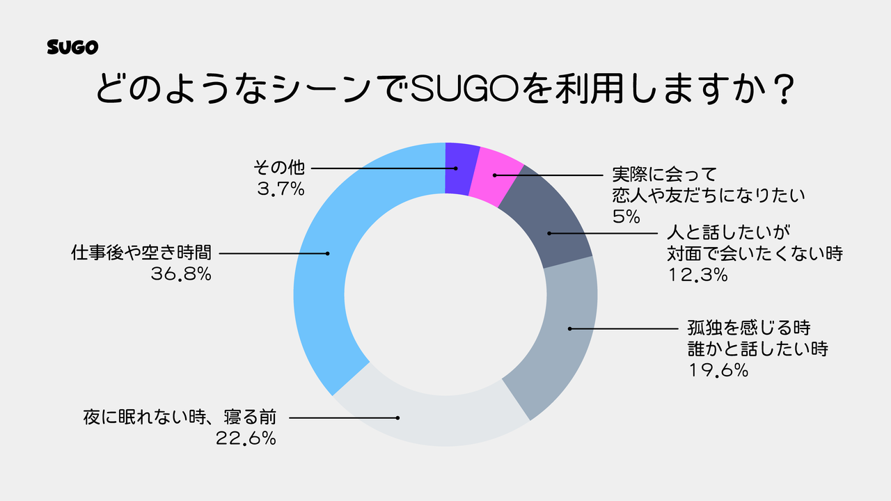 どのようなシーンでSUGOを利用しますか？